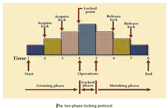 Two Phase Locking Protocols